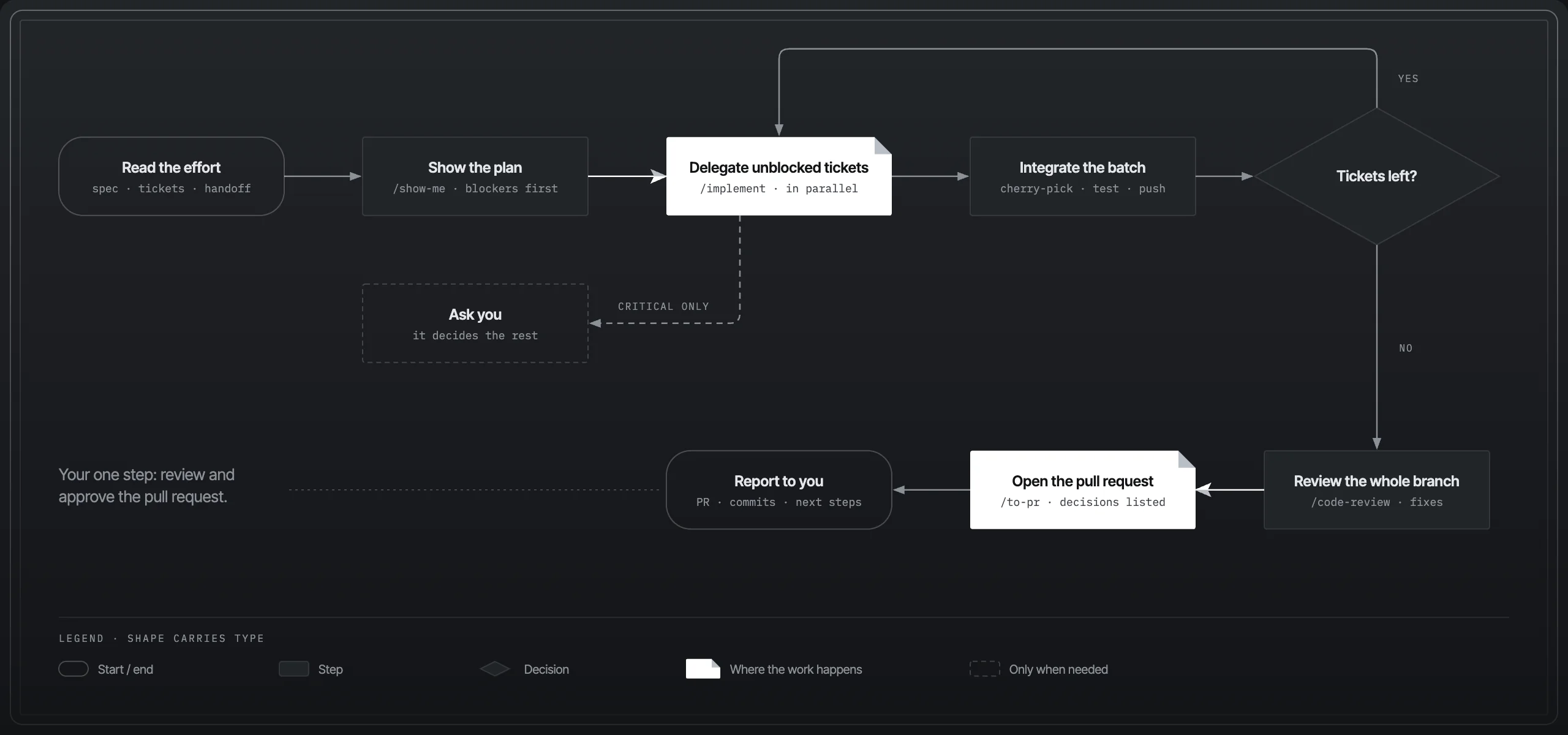 A flowchart: read the effort, show the plan, delegate unblocked tickets in parallel, integrate the batch and repeat while tickets are left, then review the whole branch, open the pull request and report