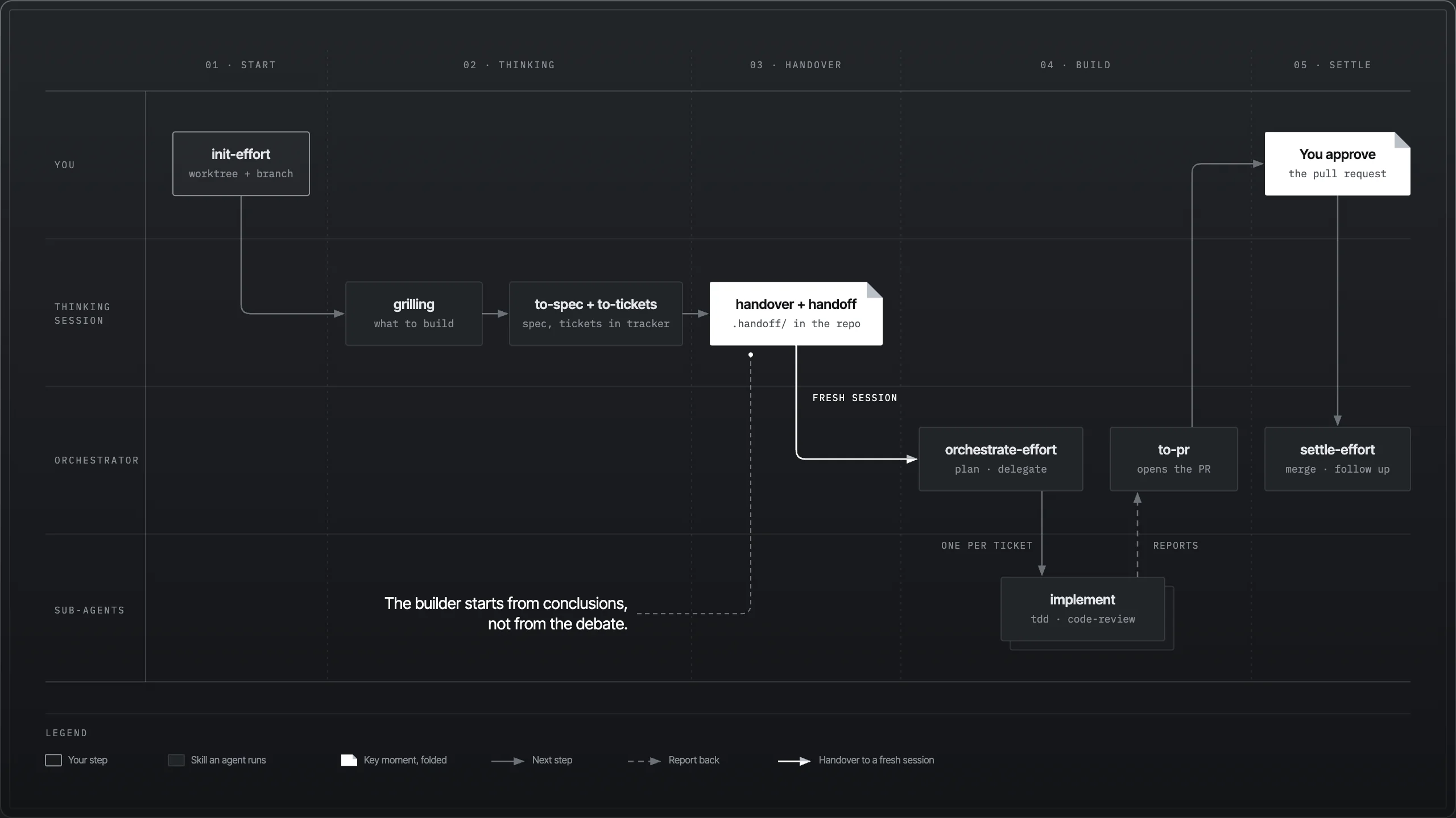 Swimlanes for you, the thinking session, the orchestrator and sub-agents across five phases: start, thinking, handover, build and settle, from init-effort to settle-effort after you approve the pull request