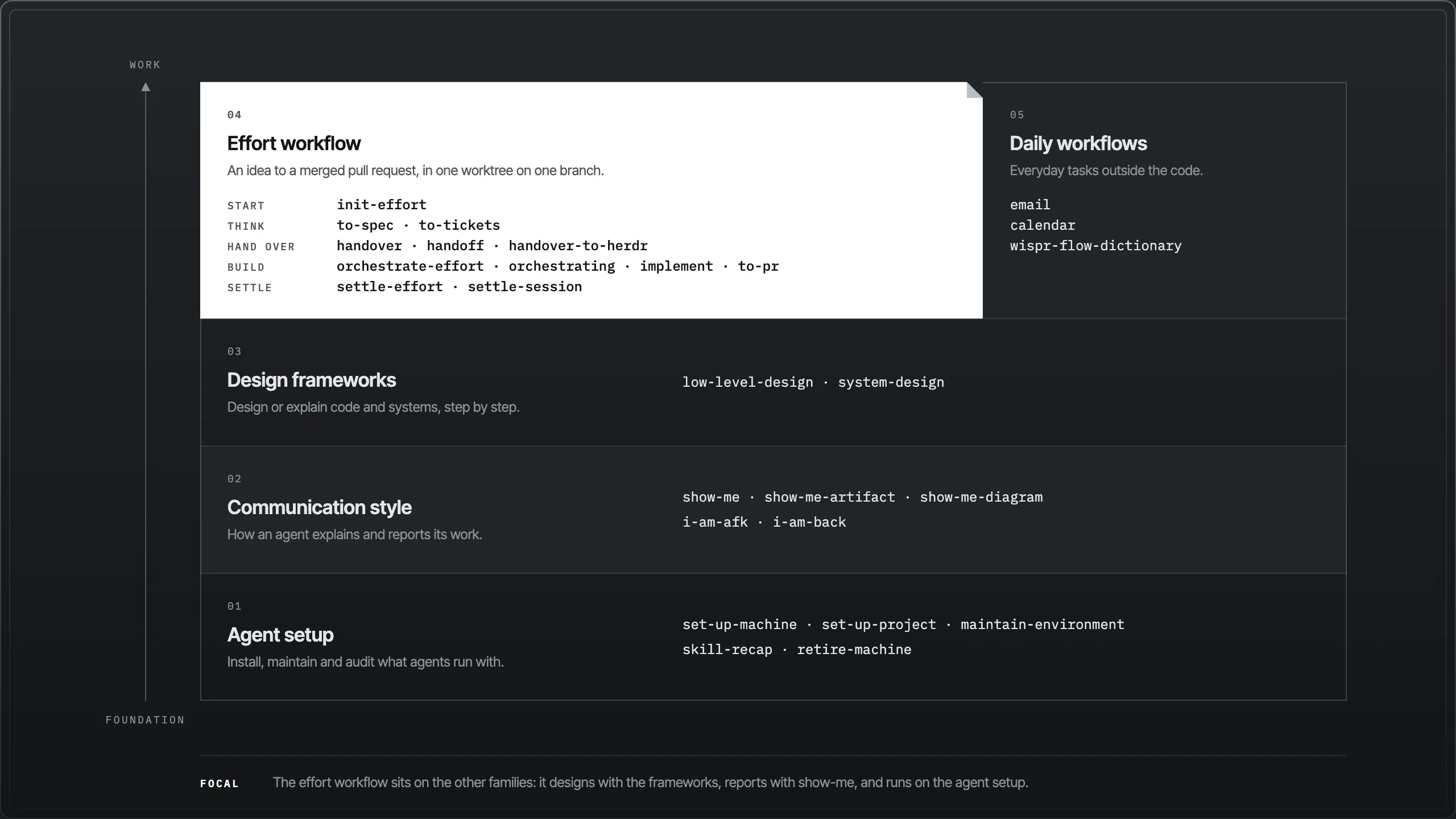 Five skill families stacked from the foundation up: agent setup, communication style and design frameworks at the base, with the effort workflow and daily workflows on top, each listing its skills
