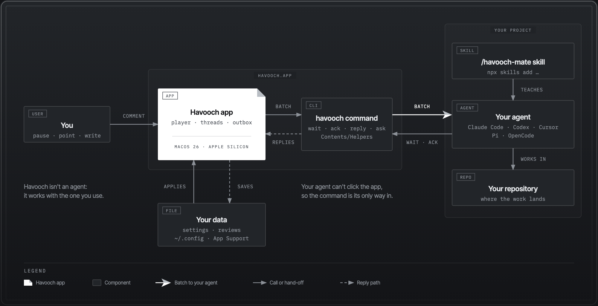 How the Havooch app, the `havooch` command, your agent, the skill, your repository and your data connect