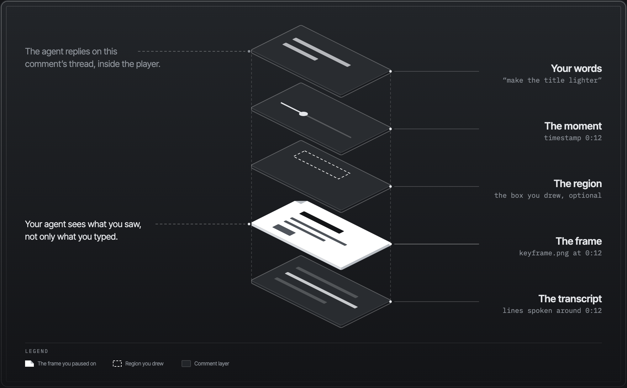 One comment taken apart: your words, the moment, the region you drew, the frame and the transcript around it