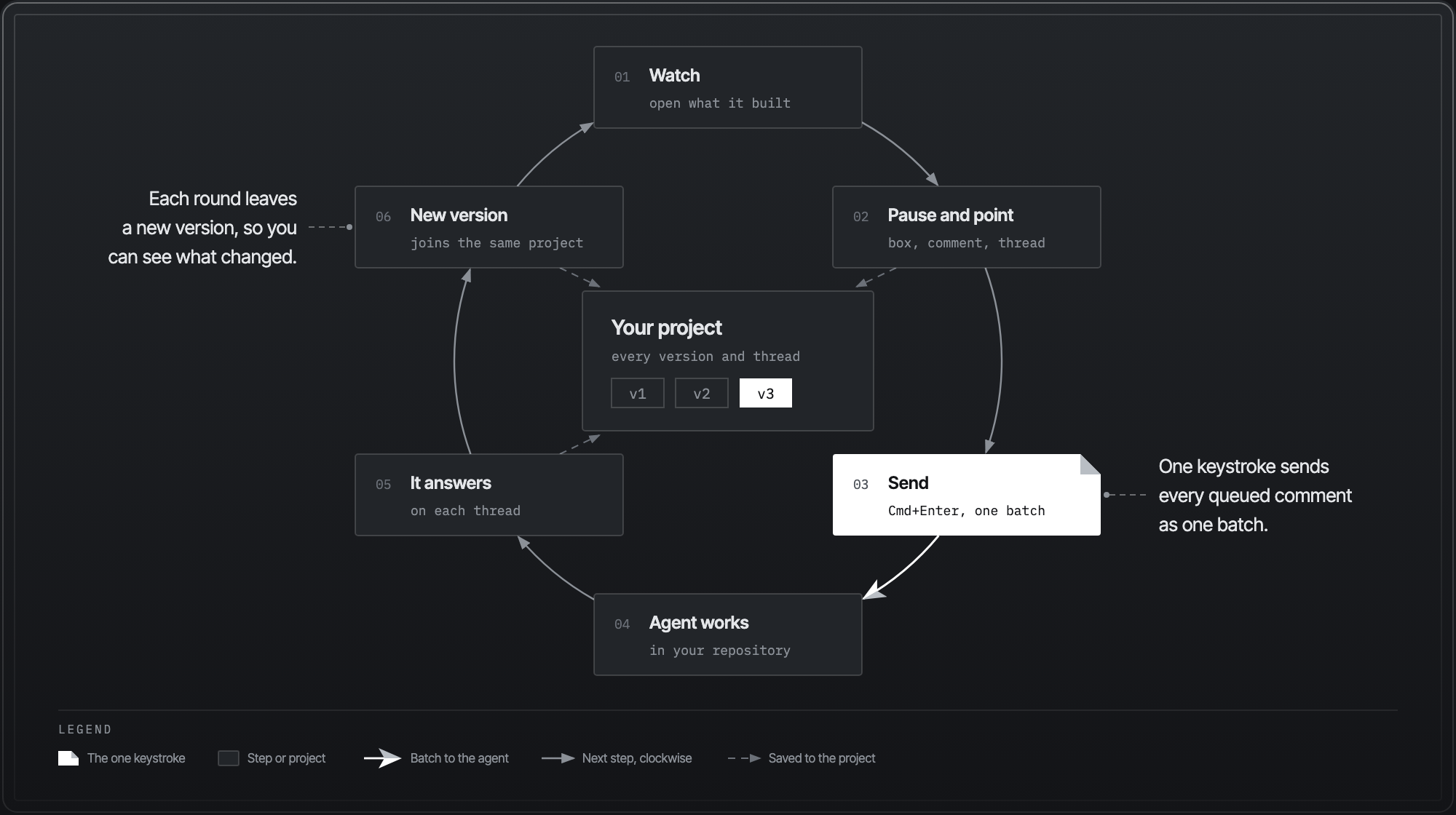 The review loop: watch, pause and point, send, your agent works, it answers, and a new version joins your project