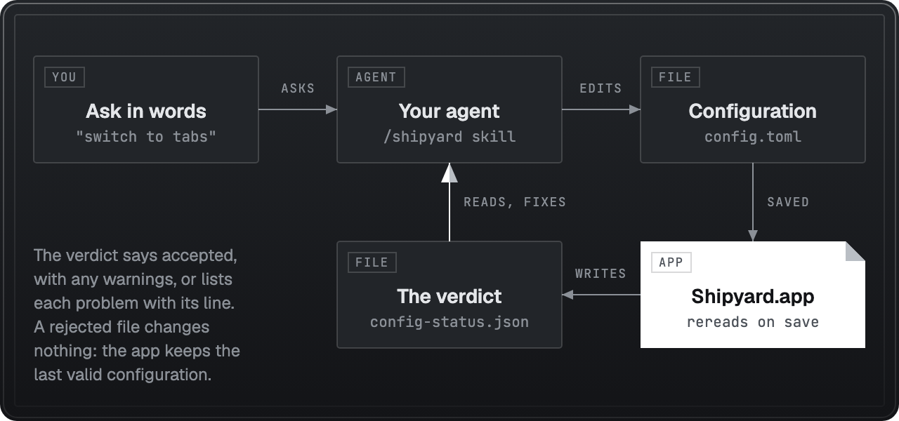 The configuration loop: you ask your agent for a change, it edits config.toml with the shipyard skill, the app rereads the file on save and writes its verdict to config-status.json, and the agent reads the verdict and fixes any problem it lists.