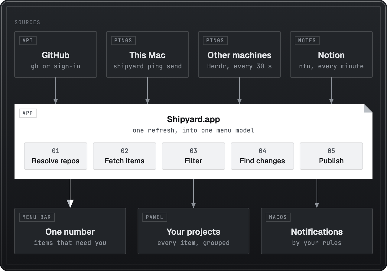 How shipyard works: GitHub, your agents' pings from this Mac and from other machines, and your Notion notes feed one refresh in the app, which turns them into the menu bar's number, the panel's projects and macOS notifications.
