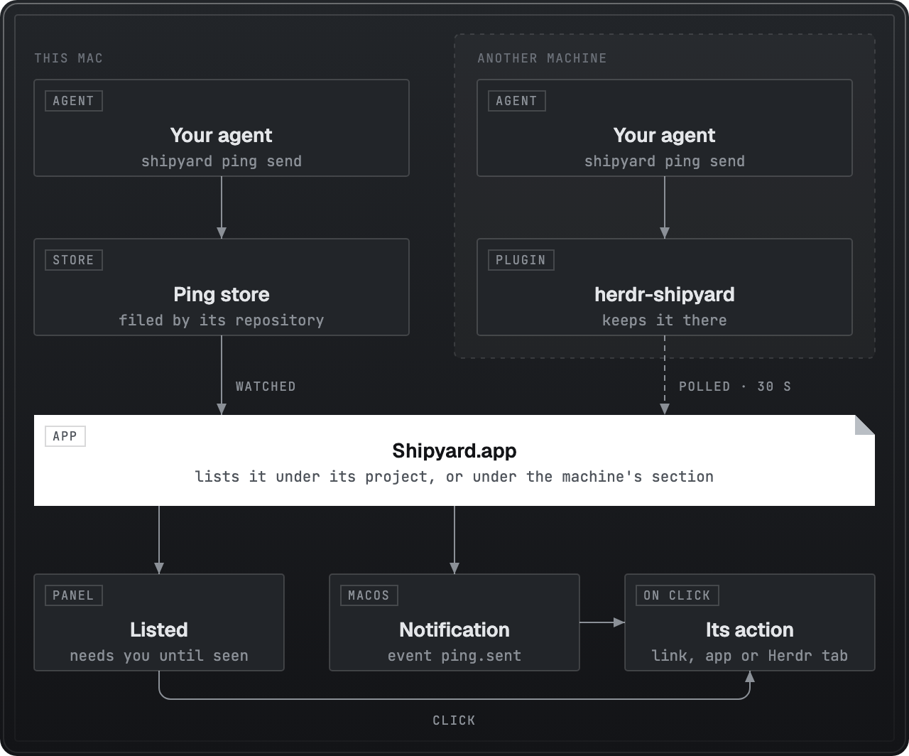 Pings across machines: an agent on this Mac sends a ping into the ping store, and an agent on another machine sends one into the herdr-shipyard plugin, which the Mac polls through Herdr every 30 seconds. The app lists each ping, notifies, and runs its action when you click it.