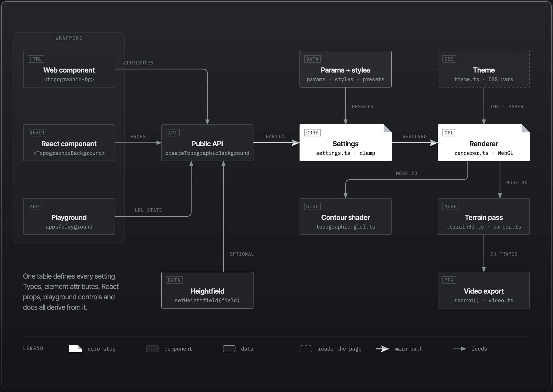 How topographic fits together: the web component, the React component and the playground call one public API, which also takes an optional heightfield. Settings resolve from the params table, styles and presets, and one WebGL renderer draws them as a 2D contour shader or a 3D terrain pass, whose frames record() encodes as video.